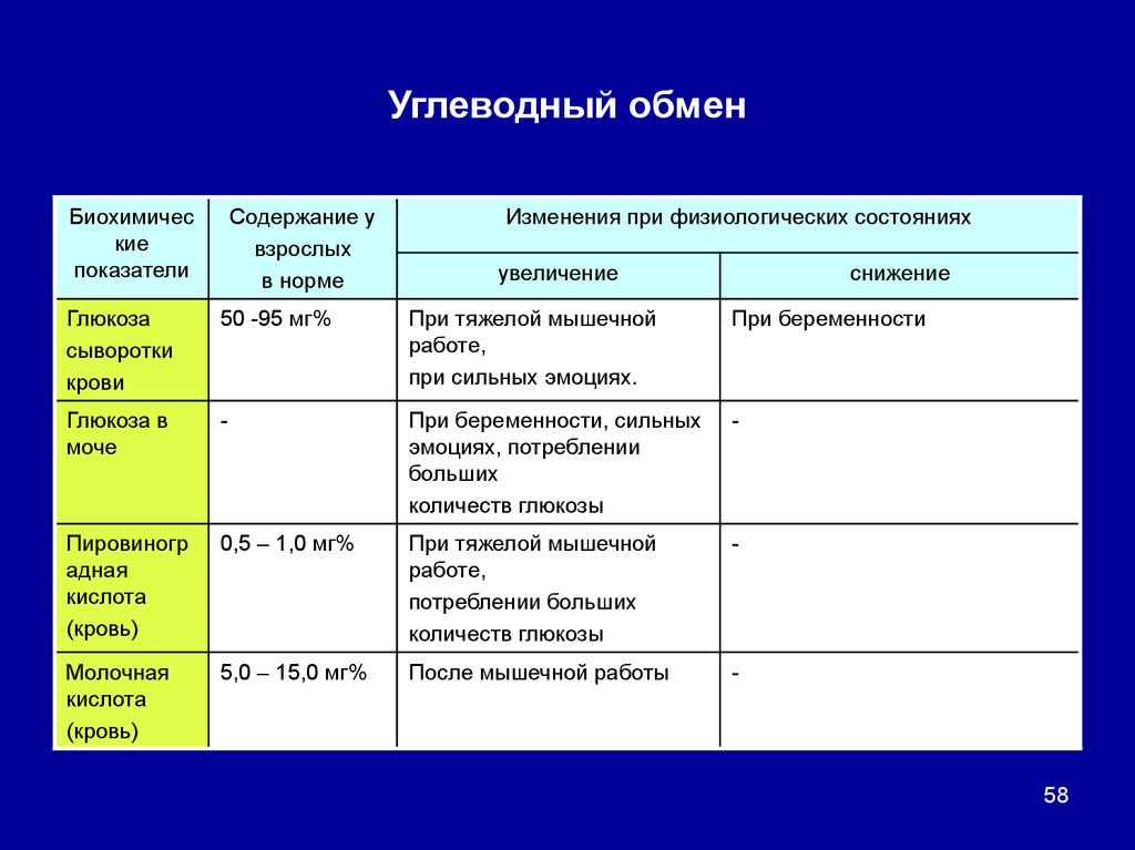 Состояние обмена. Нормы показателей обмена углеводов. Показатели углеводного обмена. Показатели углеводного обмена в норме. Лабораторные показатели углеводного обмена.