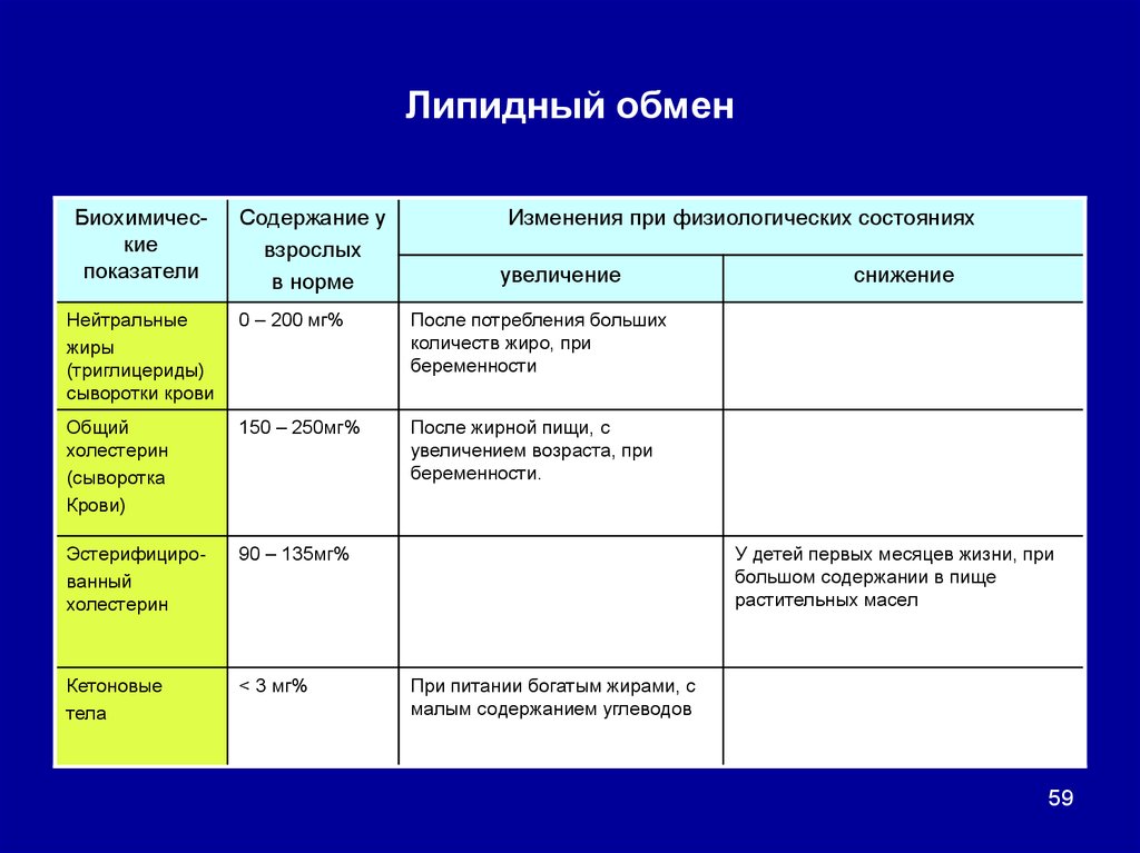 Нормы меняются. Показатели контроля липидного питания. Гормоны липидной природы список. Гормоны каких желез имеют липидную природу?. Нейтральная норма.