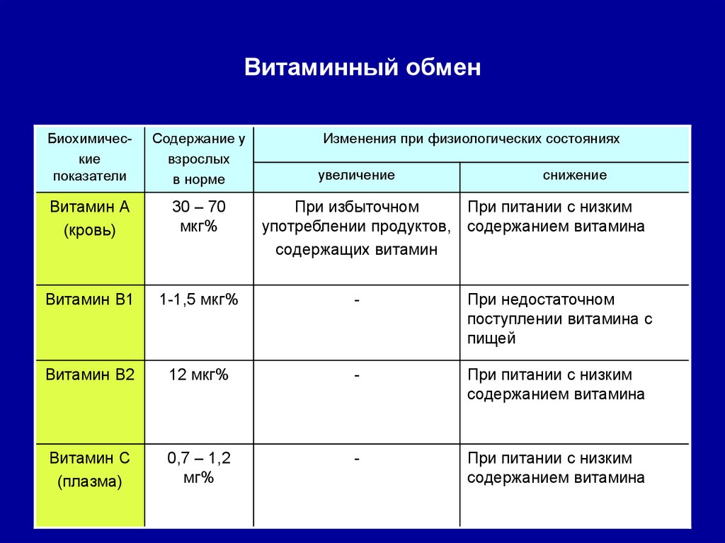 Влияние витаминов на обмен веществ