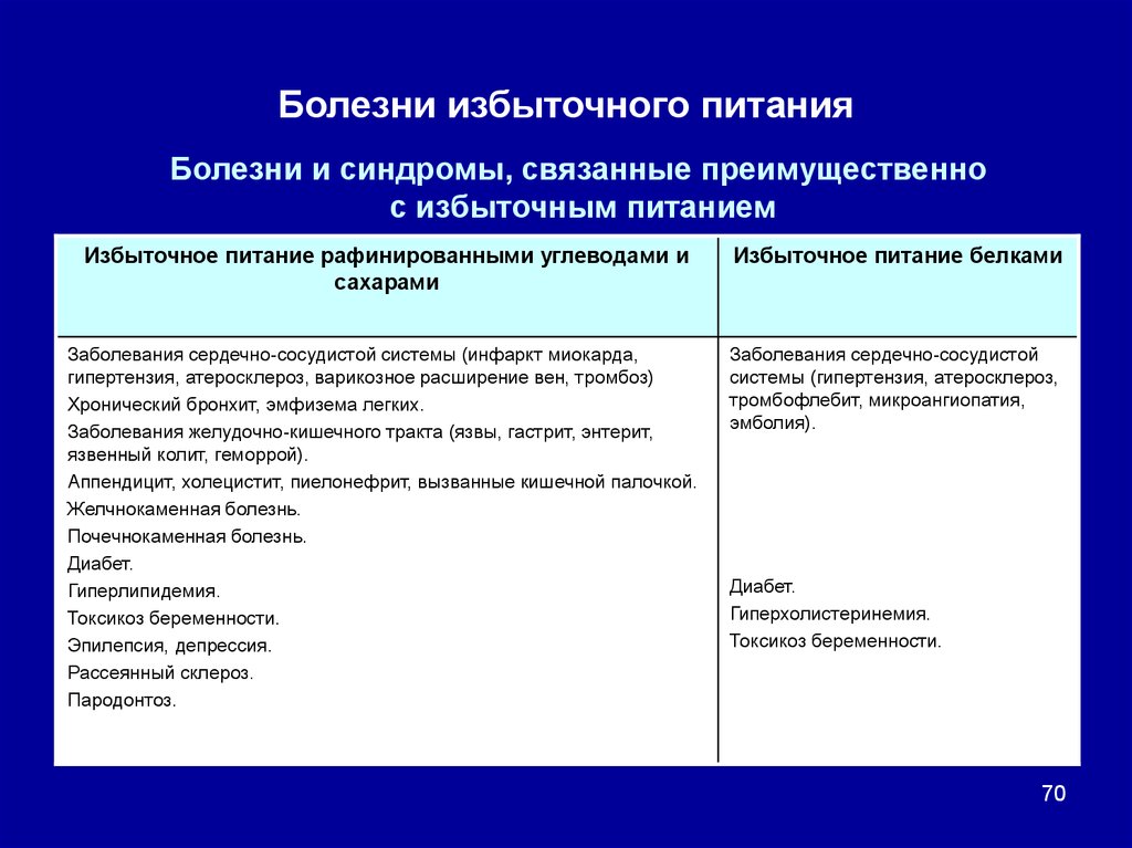 Называют заболевание связанное с. Заболевание обусловленные переизбыточным питанием. Заболевания, связанные с недостаточным или избыточным питанием.. Болезни недостаточности и избыточности питания.. Болезни и синдромы избыточного питания.