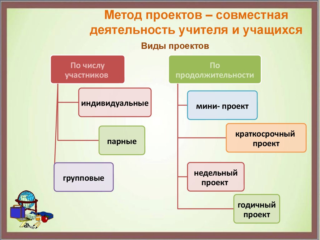 Виды проектов по количеству участников проекта