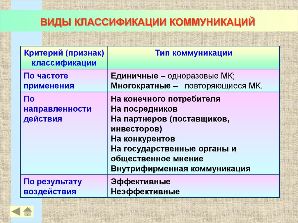 Тип применения. Критерии классификации видов коммуникаций. Виды классификации. Классификация коммуникации по признаку. По объекту воздействия коммуникации подразделяются на.