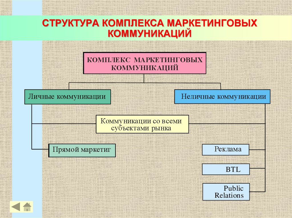 Сфера маркетинговых коммуникаций. Комплекс маркетинговых коммуникаций. Структура комплекса коммуникаций. Структура маркетинговых коммуникаций. Структура системы маркетинговых коммуникаций.