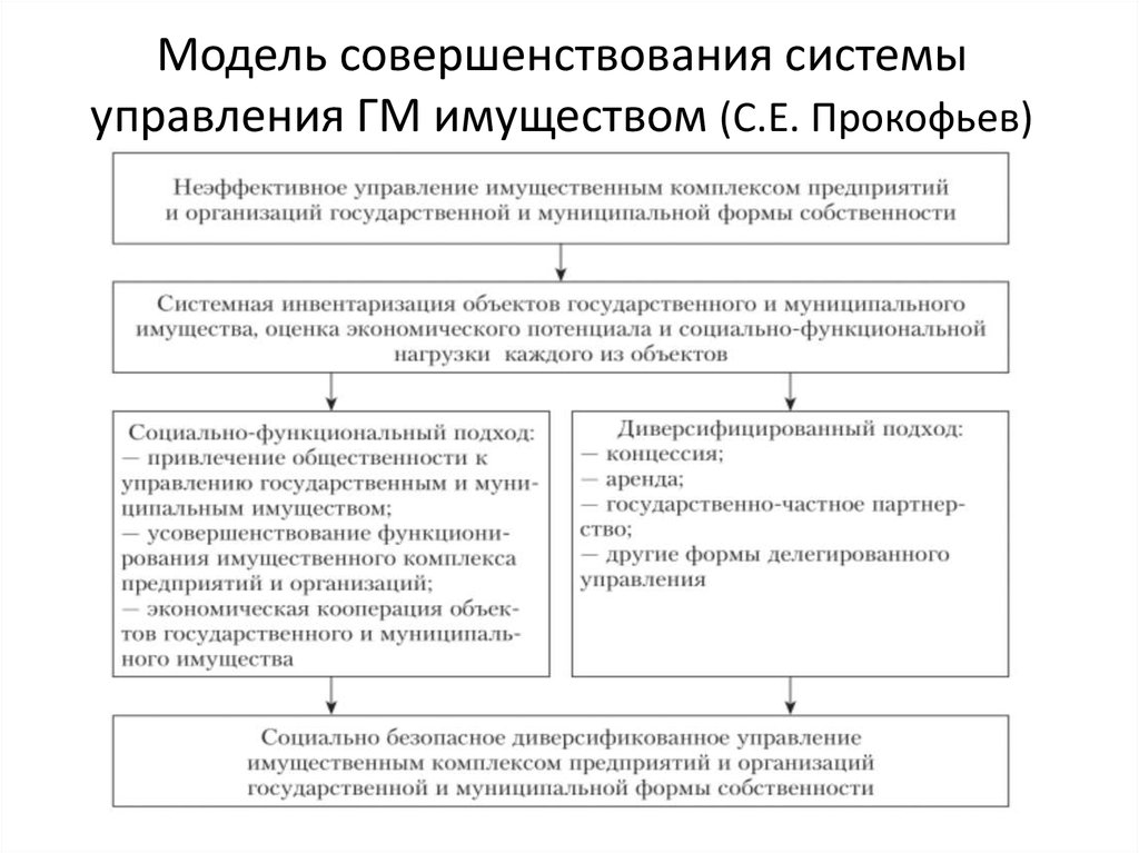 Система управления государственным и муниципальным имуществом