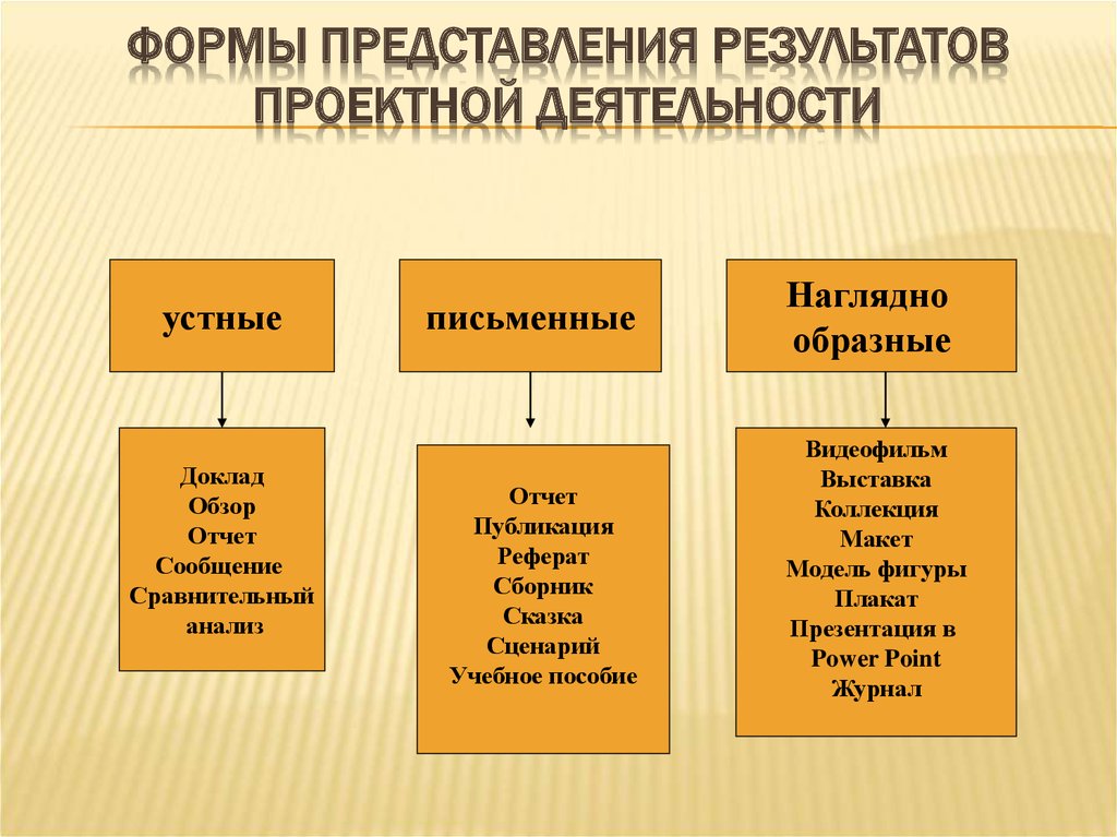 Форма представления проекта