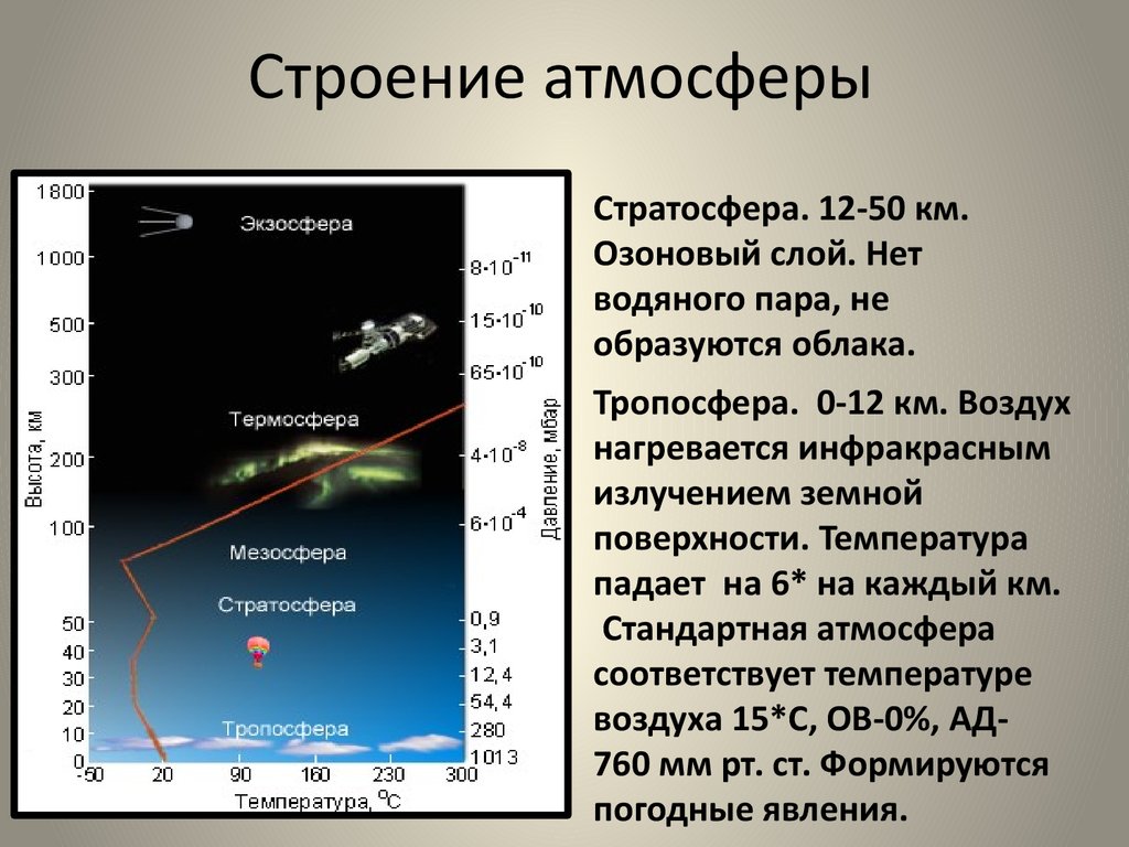 Плотность воздуха тропосферы. Таблица Тропосфера стратосфера Верхние слои атмосферы. Слои атмосферы по порядку снизу вверх. Структура атмосферы.