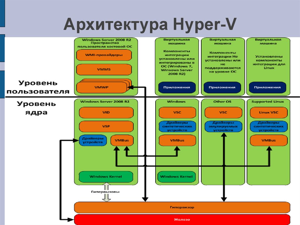 microsoft vmbus network adapter driver hyper v Hyper adapter v microsoft network driver vmbus
