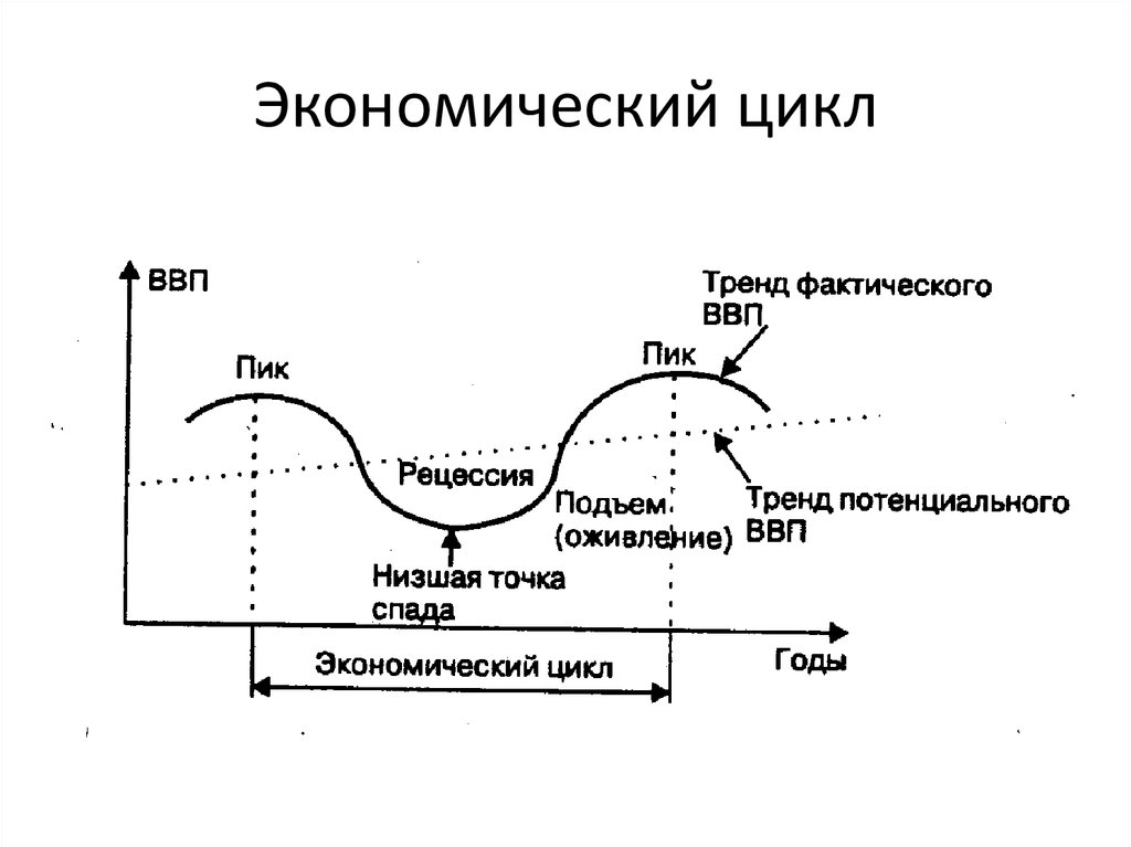 Понятие экономического цикла виды циклов. Четыре фазы экономического цикла. Последовательность фаз экономического цикла. Экономический цикл и его фазы цикла. Фазы экономического цикла схема.