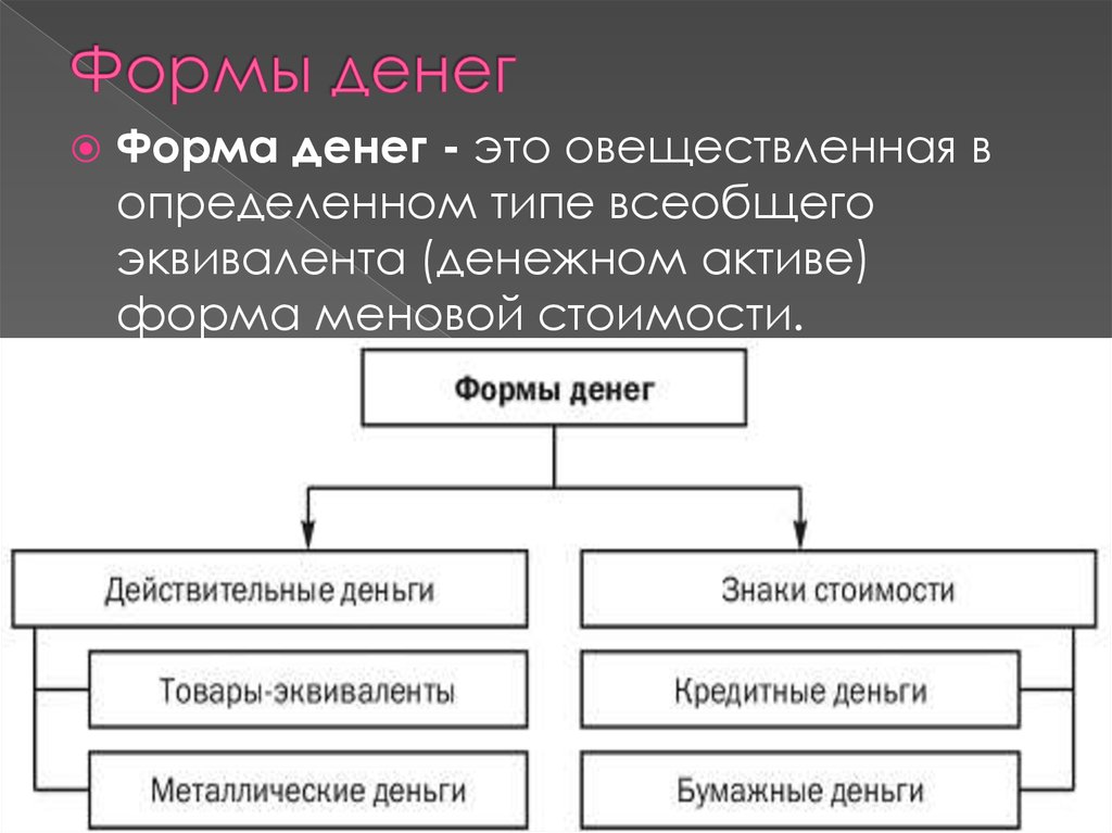 Какие денежные средства. Формы денег. Формы денежных средств. Современные формы денег. Формы и виды денег.