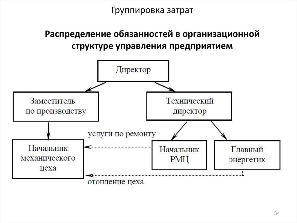 Структура обязанностей. Группировка затрат по центрам ответственности необходима.