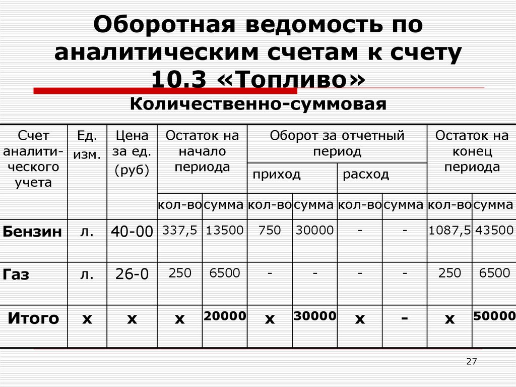 Назначение оборотных ведомостей по синтетическим счетам