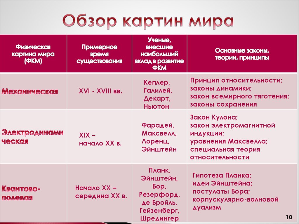 По мере развития науки картина мира меняется в следующей последовательности