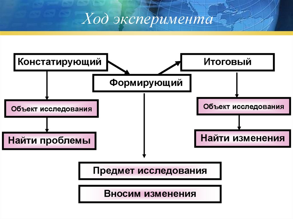 Представление результатов эксперимента. Ход эксперимента. Формы и способы представления результатов научного исследования. Предмет эксперимента. Констатирующая, формирующая, сопоставления стратегии эксперимента.