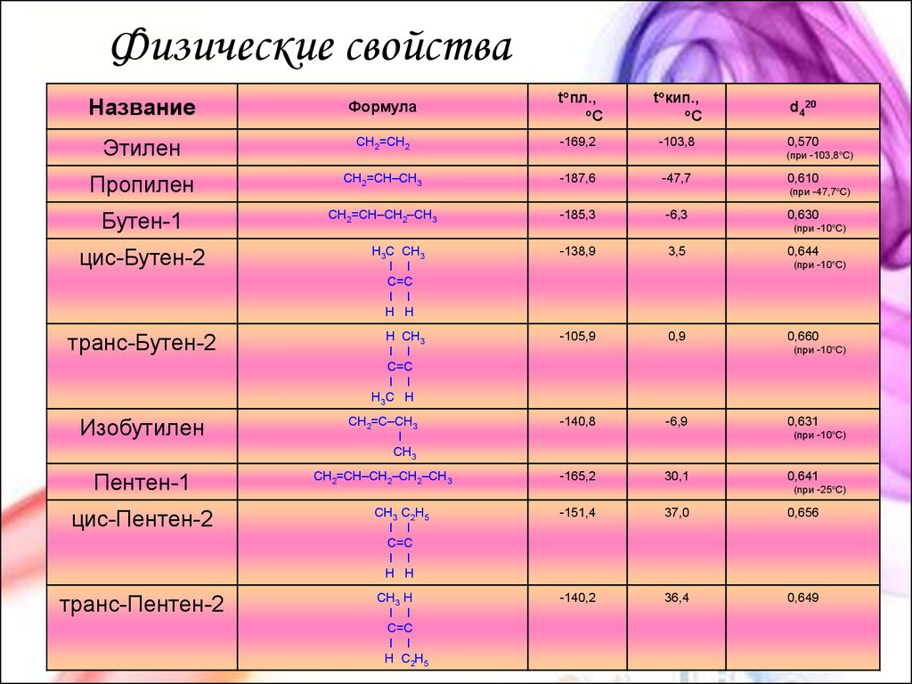 Свойства этилена. Физические св-ва этилена. Физические свойства этилена. Бутен 2 физические свойства. Бутен 1 физические свойства.