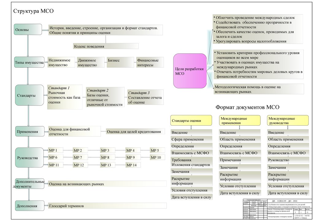 Международные стандарты оценки. Стандарты оценки недвижимости. Структура международной компании. Базы оценки стоимости МСФО.