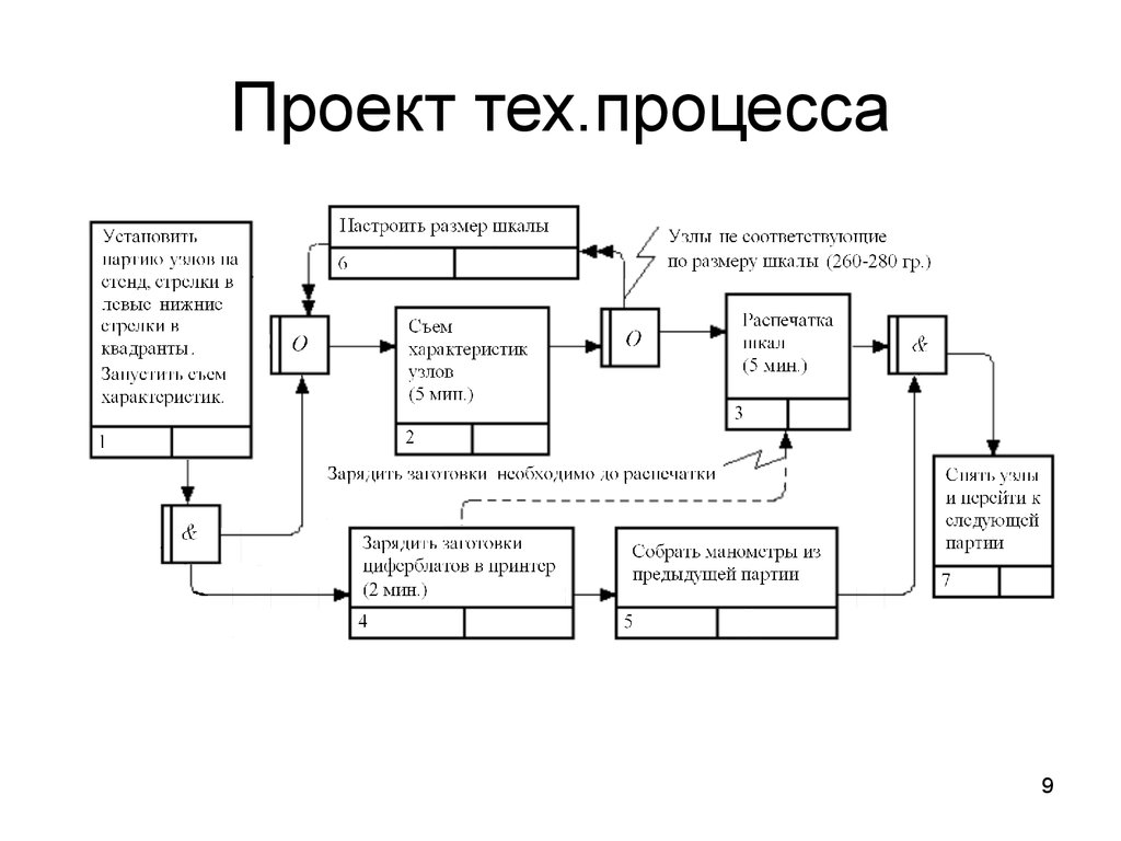 Изучение схем регулировки процессов проходящих на технологическом оборудовании на участке