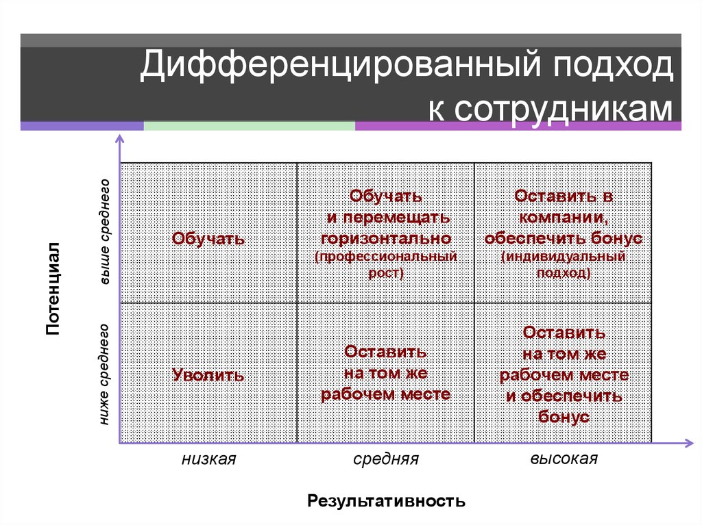 Дифференцированная система оплаты труда. Дифференцированный подход к персоналу. Дифференцированный подход. Подход к сотрудникам.