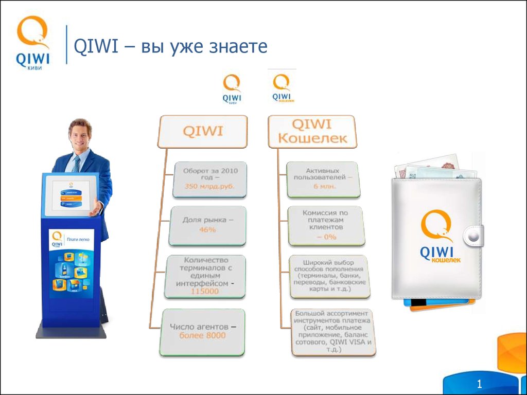 Филиал киви. QIWI. Киви банк. Киви банк» (QIWI. Схема электронных платежей QIWI.