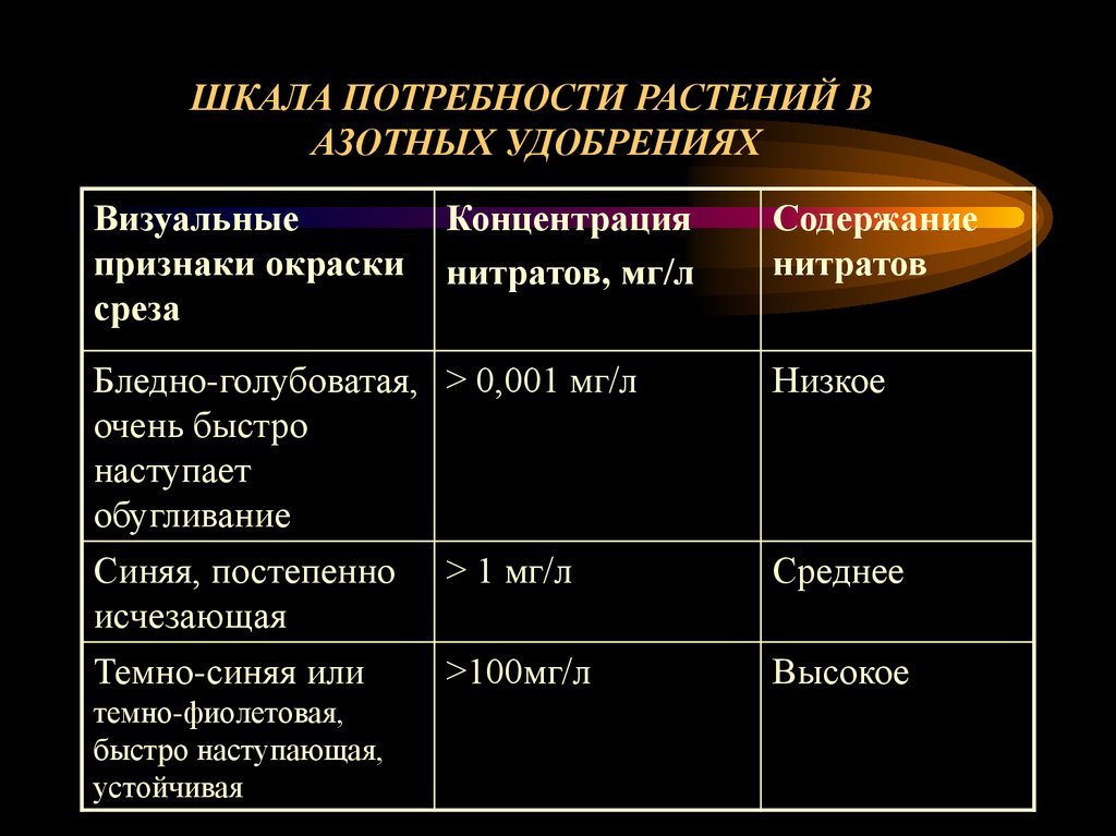 Азотные удобрения презентация по химии 9 класс