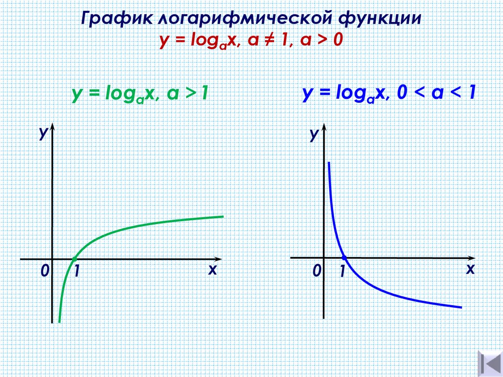 График логарифмической функции y = logах, а ≠ 1, a > 0