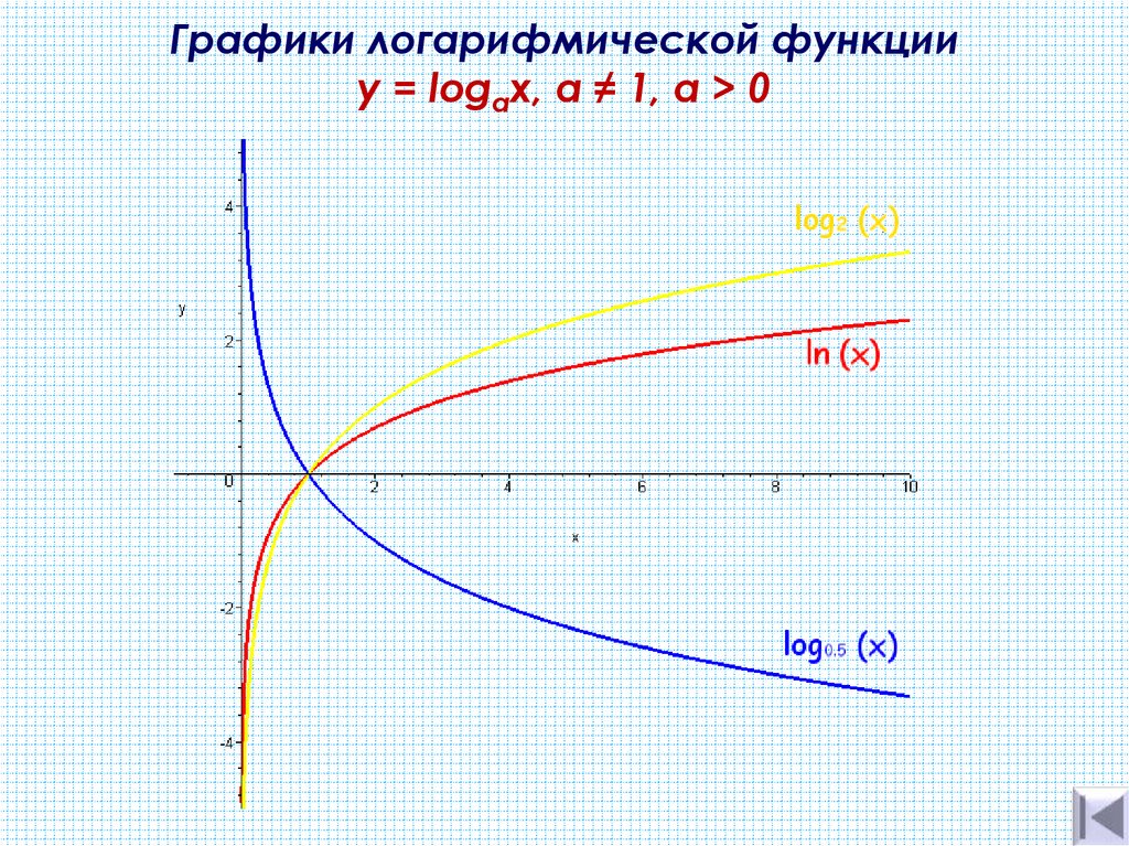 Графики логарифмической функции y = logах, а ≠ 1, a > 0