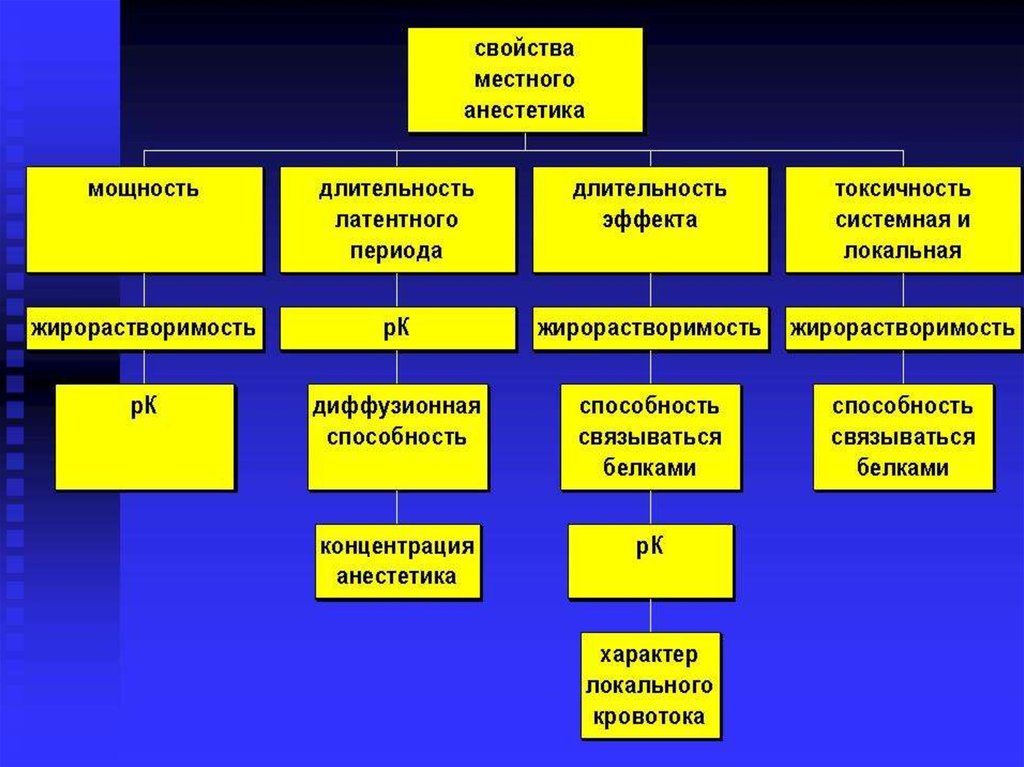 Системная токсичность. Клиническая фармакология местных анестетиков. Системная токсичность местных анестетиков. Классификация местных анестетиков. Жирорастворимость местных анестетиков.