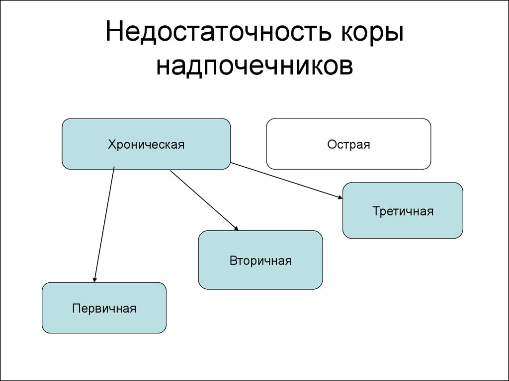 Недостаточность надпочечников презентация