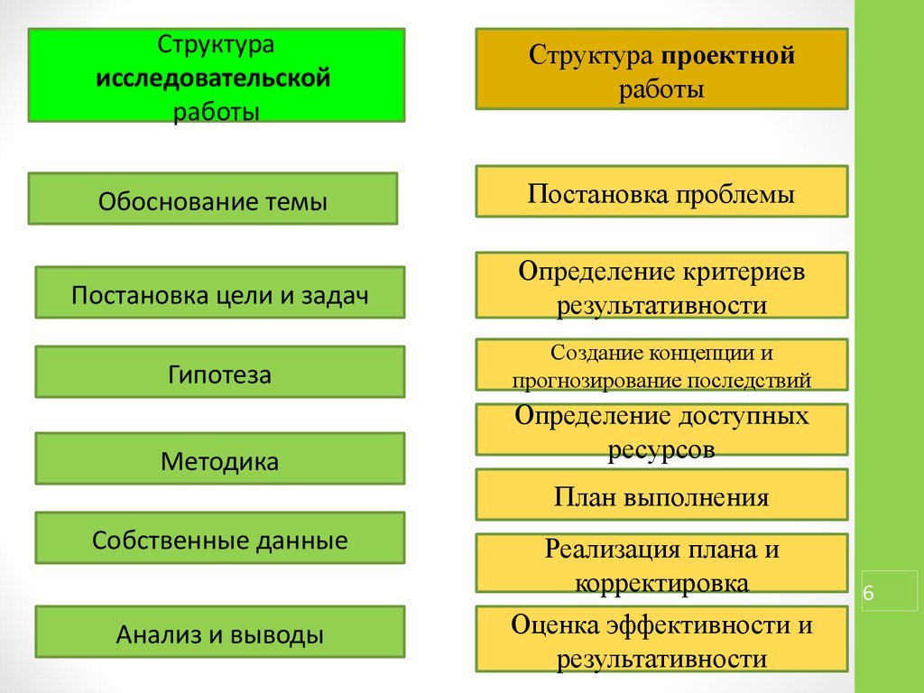 Исследовательский проект структура проекта