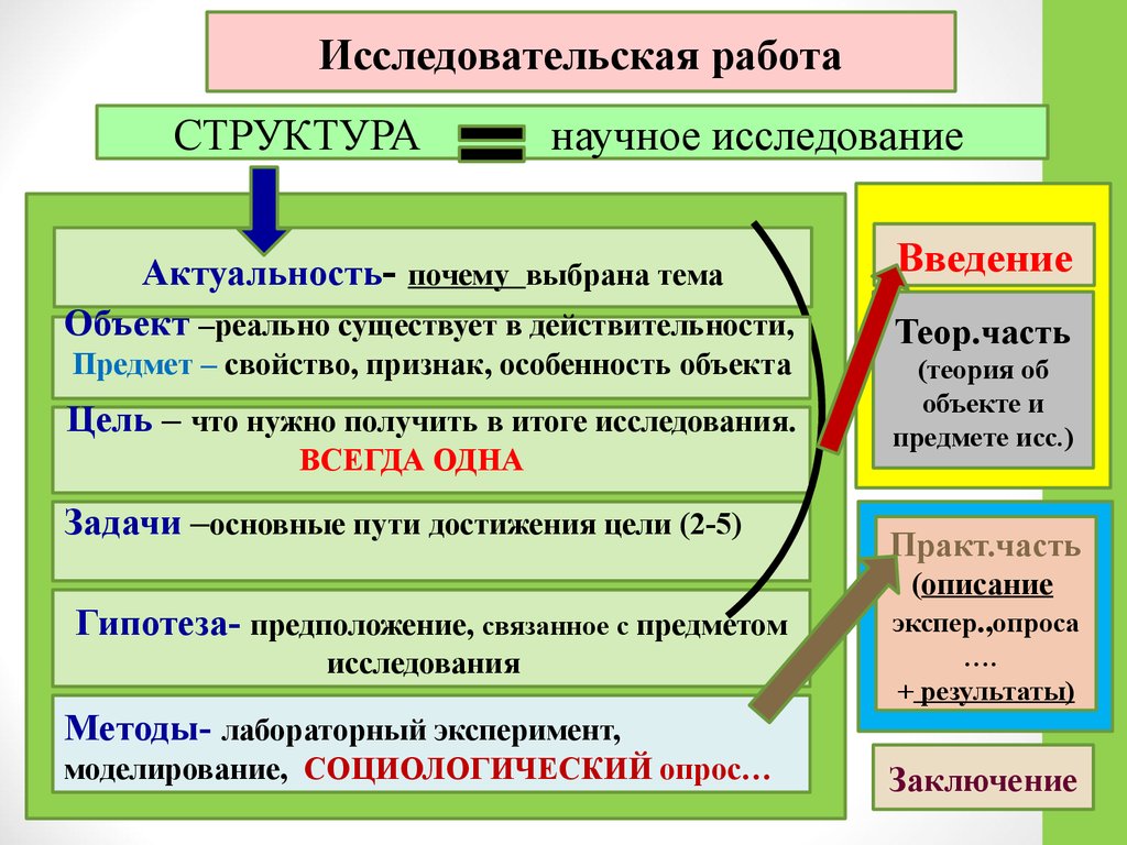 Структура научной работы. Структура научного текста. Структура научно-исследовательской работы. Строение научного текста. Строение научно исследовательской работы.