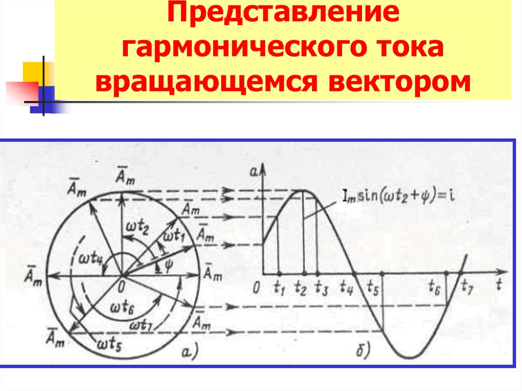 Векторная диаграмма амплитуд. Представление синусоидальных величин вращающимися векторами. Гармонический ток. Векторное изображение синусоидальных величин. Представление синусоиды вращающемся вектором.