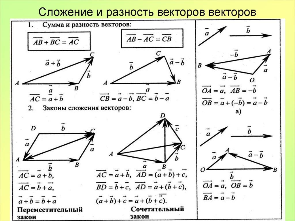 Пользуясь данными рисунка найдите векторы суммы данных векторов