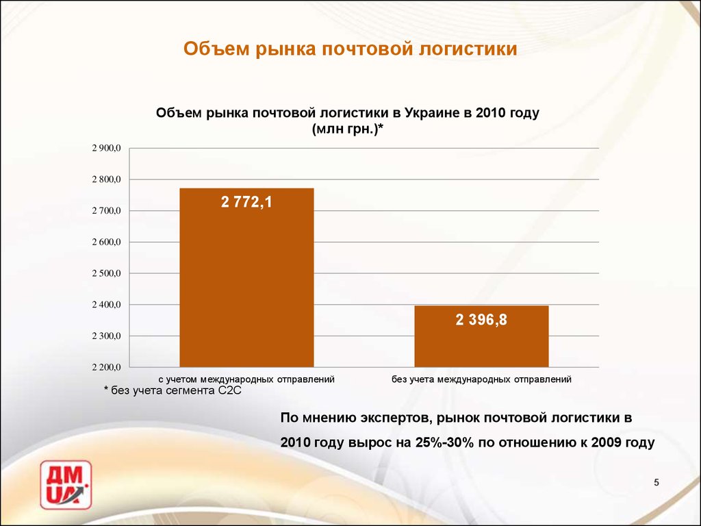 Количество рынков. Объем рынка логистики. Объемы международных почтовых отправлений. Рынок почтовой связи. Анализ объёмов почтовых услуг.