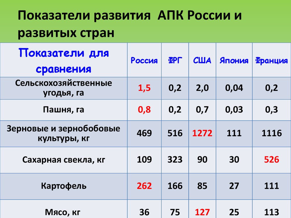 Редакции апк. Показатели развития АПК развитых стран. АПК страны. Агропромышленный комплекс страны. Показатели агропромышленного комплекса.