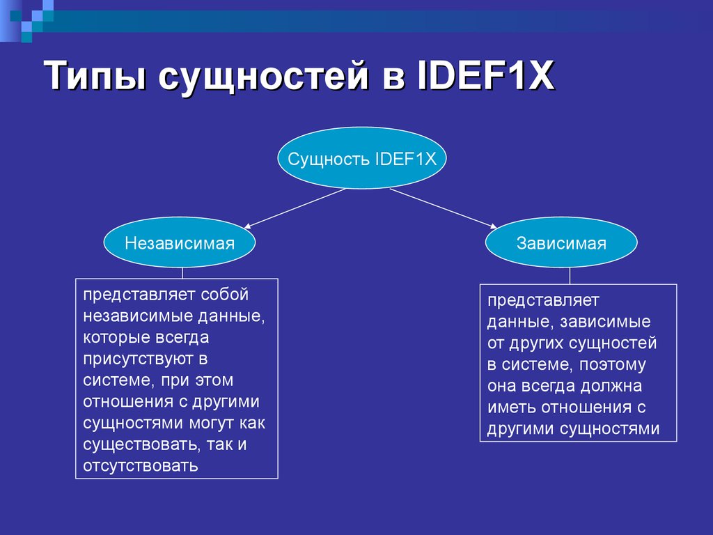 Типы сущностей. Типы зависимых сущностей. Сущность Тип сущности. Сущность типизации.