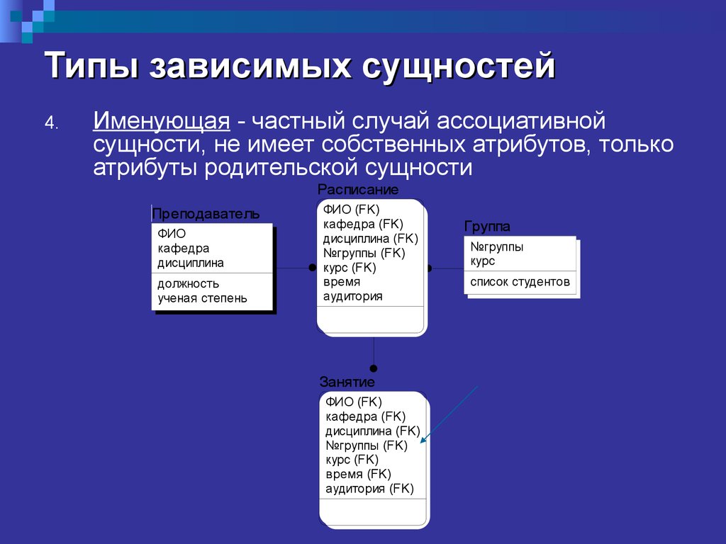 Тип сущности. Сущности и атрибуты базы данных. Примеры сущностей и атрибутов. Виды сущностей в БД. Типы зависимых сущностей.