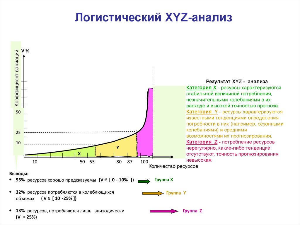 Авс анализ xyz анализ презентация