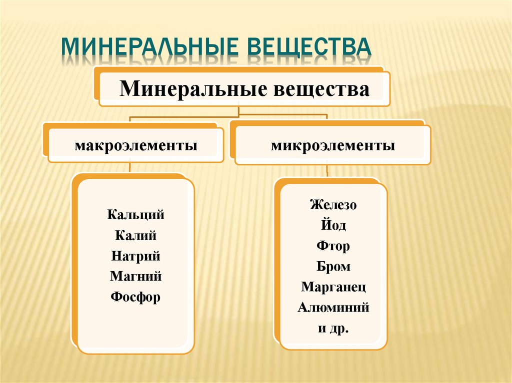 Минеральными называют вещества