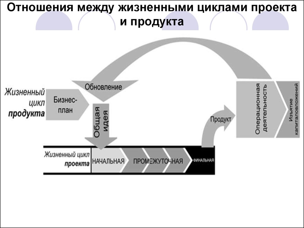 Жизненный цикл проекта это набор