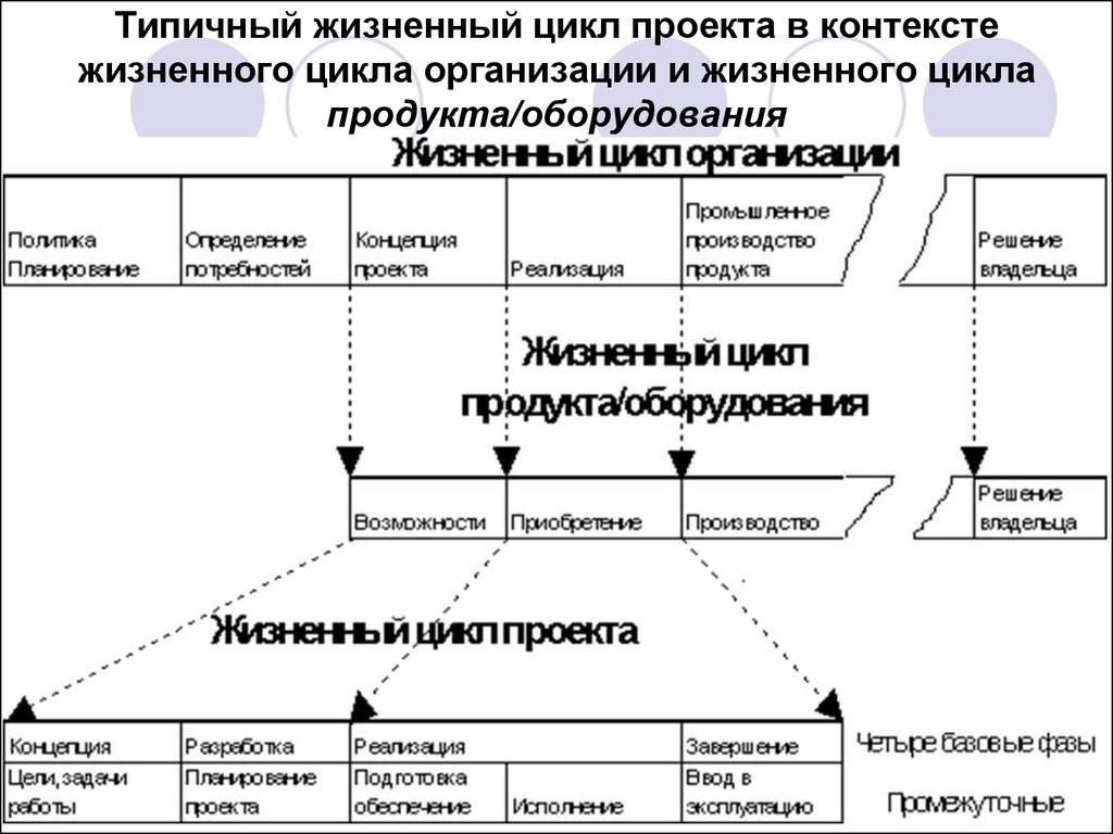 Жизненный цикл и организация проекта. Типовой жизненный цикл проекта. Жизненный цикл проекта и жизненный цикл продукта. Жизненный цикл проекта схема. Схема типового жизненного цикла программного проекта.