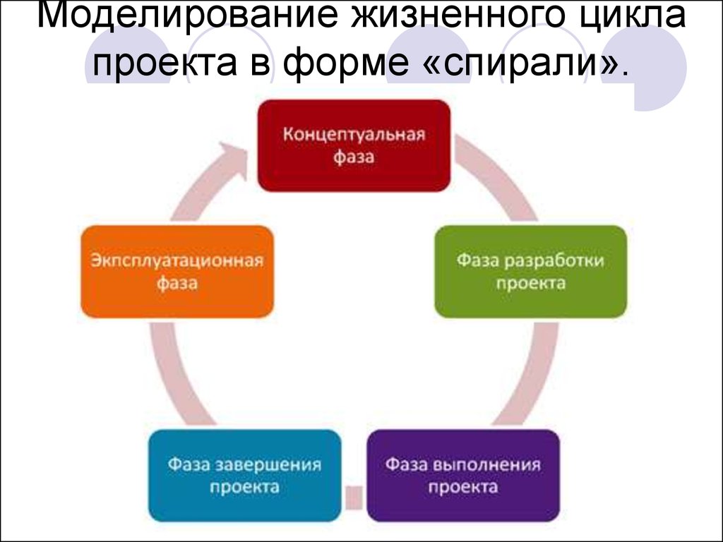 Последовательность жизненного цикла проектов. Фазы жизненного цикла проекта. Фазы и этапы жизненного цикла проекта. Стадии жизненного цикла проекта. Концептуальная фаза жизненного цикла проекта.