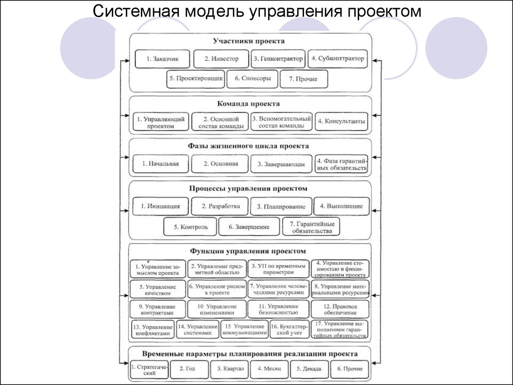 Системное управление проектами это