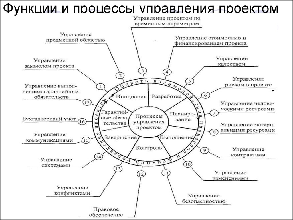 Сколько существует функция управления проектом