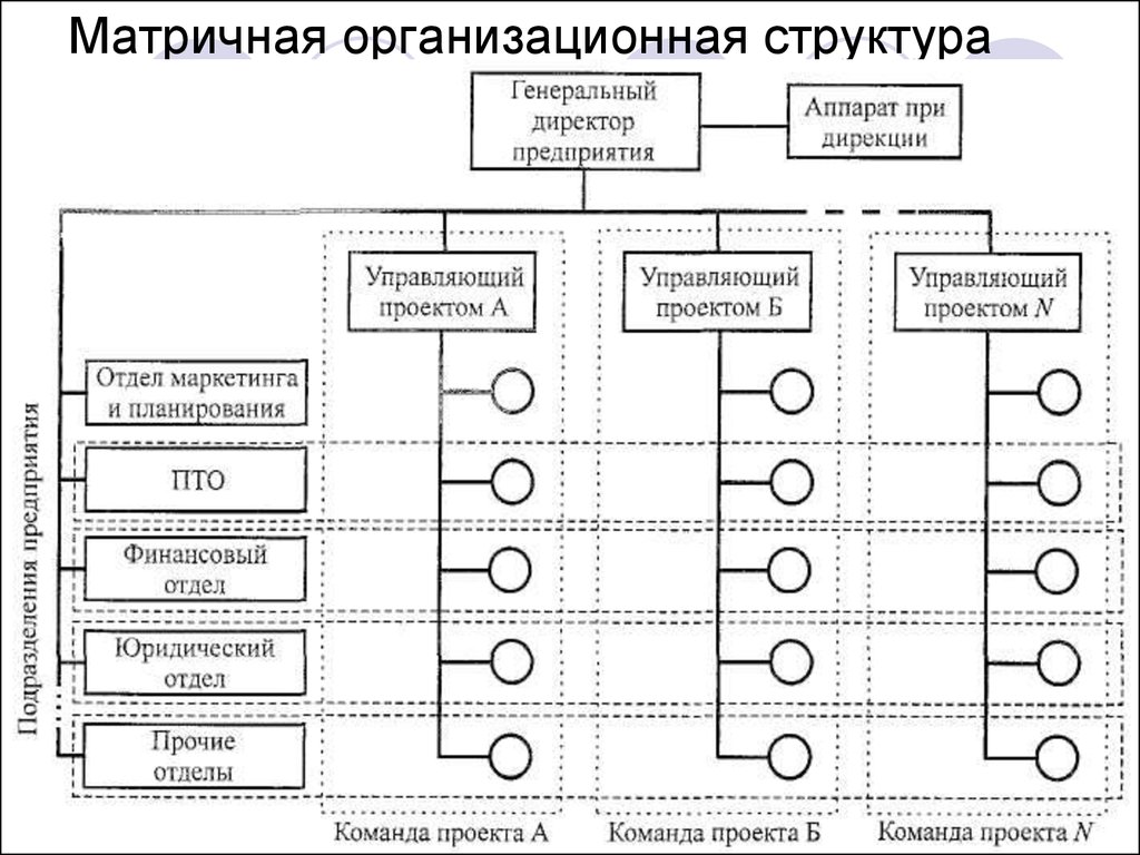 Структурная схема организации проекта. Матричная организационная структура. Матричный Тип организационной структуры управления. Матричный Тип организационной структуры схема. Матричная организационная структура это в менеджменте.