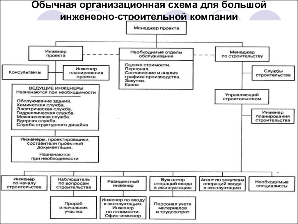 Организационная схема строительной компании