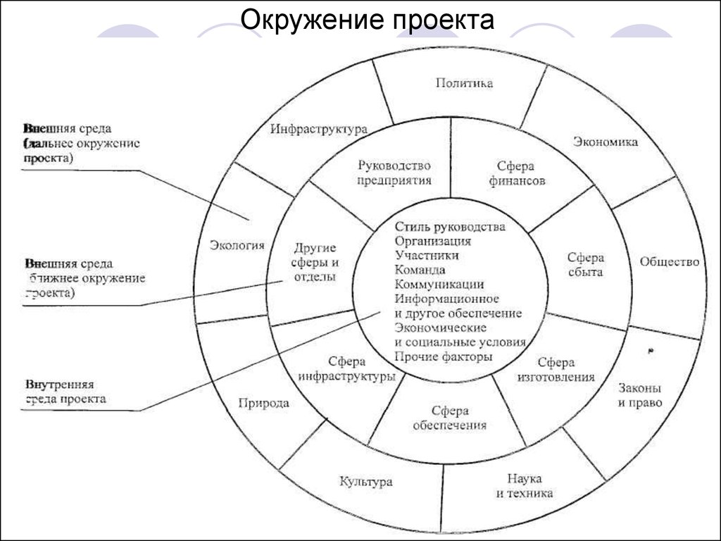 Карта окружения проекта