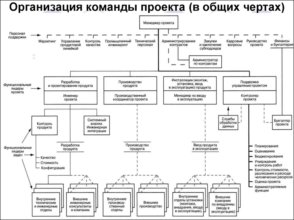 Определение команды проекта. Из кого состоит команда проекта. Схема типовой команды проекта. Команда проекта и команда управления проектом. Организации структуры команды проекта.