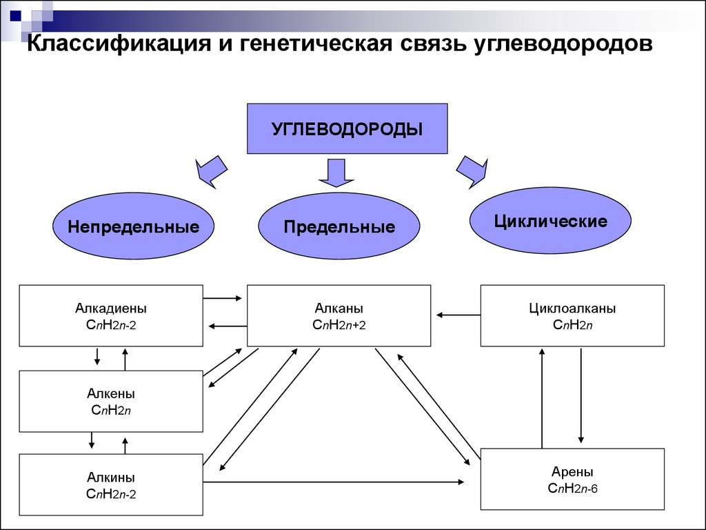 Связи углеводородов. Схема взаимосвязь углеводородов. Классификация и генетическая связь углеводородов. Генетическая взаимосвязь углеводородов. Взаимосвязь между классами углеводородов.