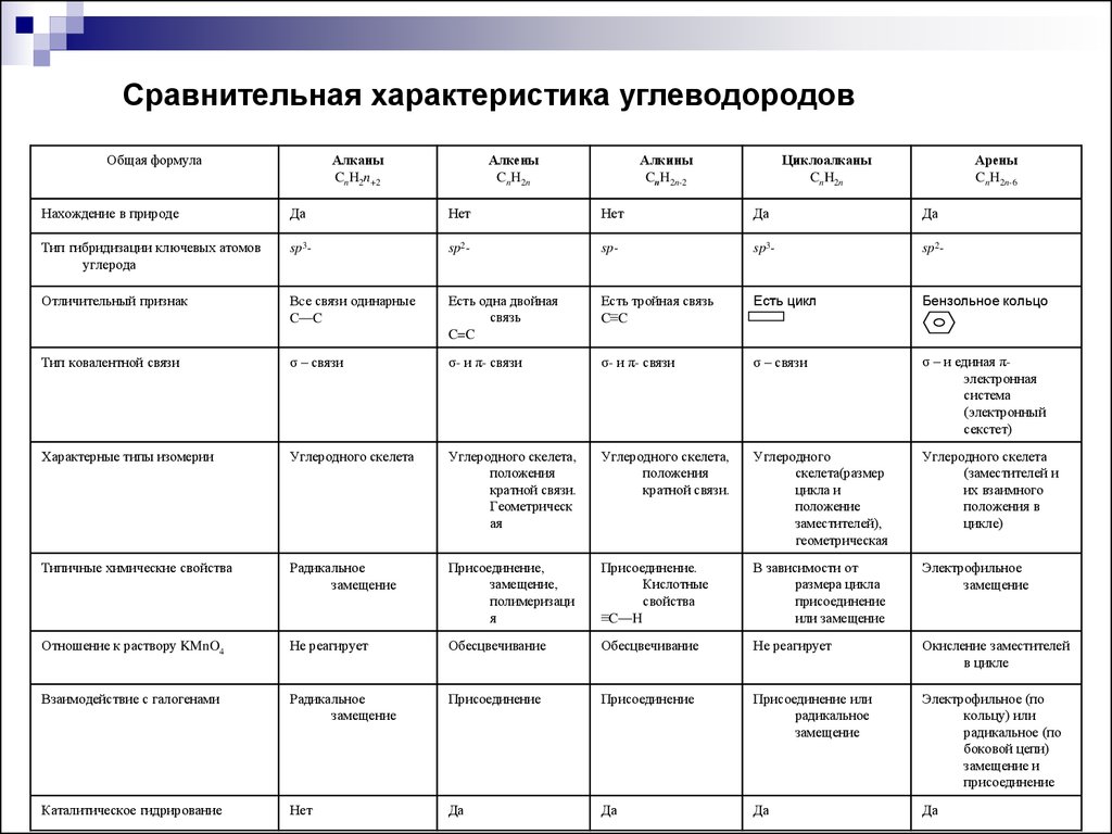 Составьте таблицу сравнительных характеристик. Характеристика основных классов углеводородов таблица 10. Сравнительная характеристика углеводородов таблица 10 класс алканы. Признаки сравнения класс углеводородов таблица. Таблица алканы Алкены Алкины алкадиены арены свойства.