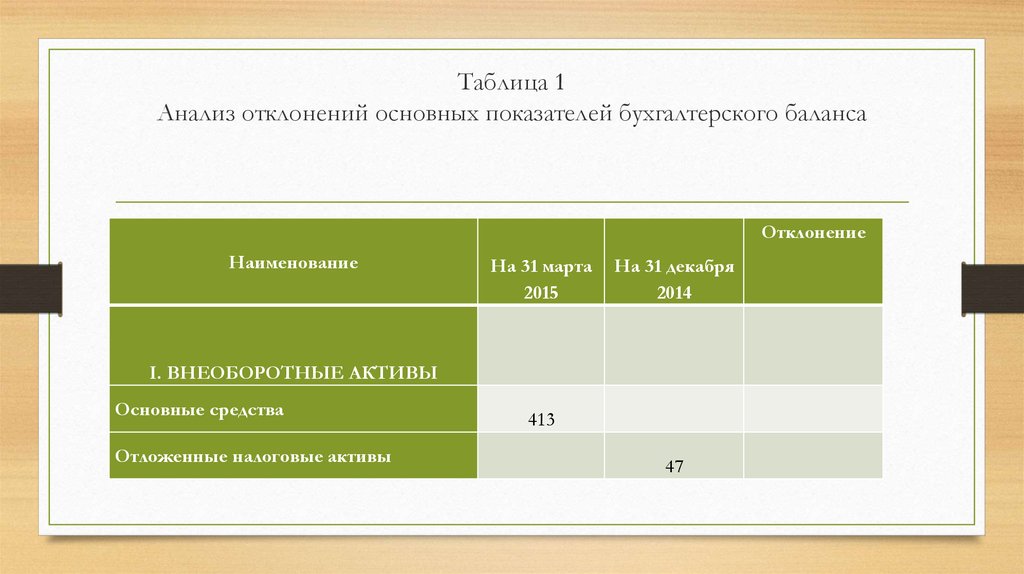 Показатели бухгалтерского баланса. Отклонение анализ показателей. Анализ баланса отклонения. Таблица отклонений анализ. Факторный анализ отклонений.