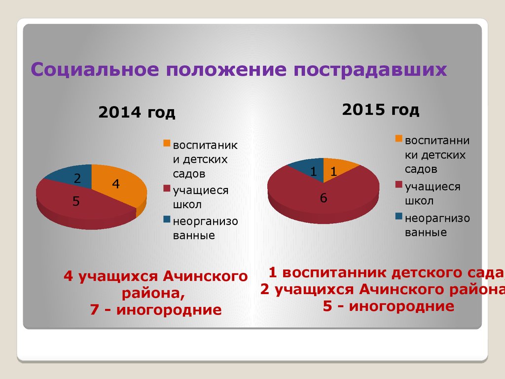 Узнать социальный статус. Социальное положение. Соц положение это.